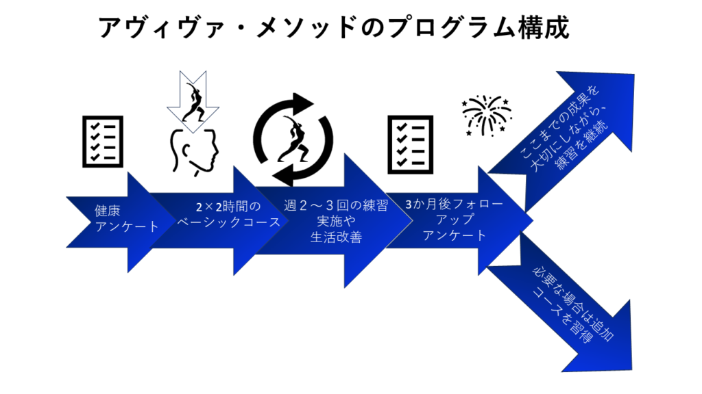 Aviva Method process diagram showing the steps: filling out the questionnaire, learning the method, practicing for three months, completing the follow-up form, and continuing practice or learning new exercises.