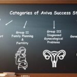 Aviva Method exercises supporting hormonal balance, reducing menstrual pain, improving pelvic circulation, enhancing fertility, and strengthening pelvic floor function in women and men