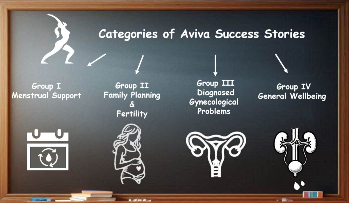 Aviva Method exercises supporting hormonal balance, reducing menstrual pain, improving pelvic circulation, enhancing fertility, and strengthening pelvic floor function in women and men