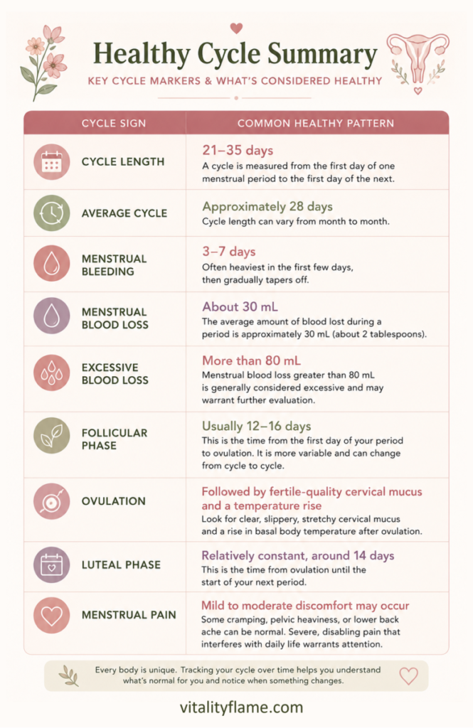 Healthy menstrual cycle cheat sheet showing normal cycle length of 21–35 days, menstrual bleeding duration, average blood loss, ovulation signs, follicular phase, luteal phase, and healthy cycle characteristics.