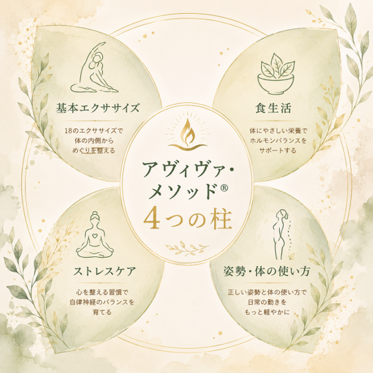 アヴィヴァ・メソッドを支える4つの柱を表したイラスト